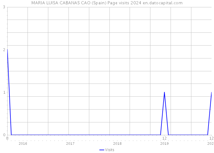 MARIA LUISA CABANAS CAO (Spain) Page visits 2024 