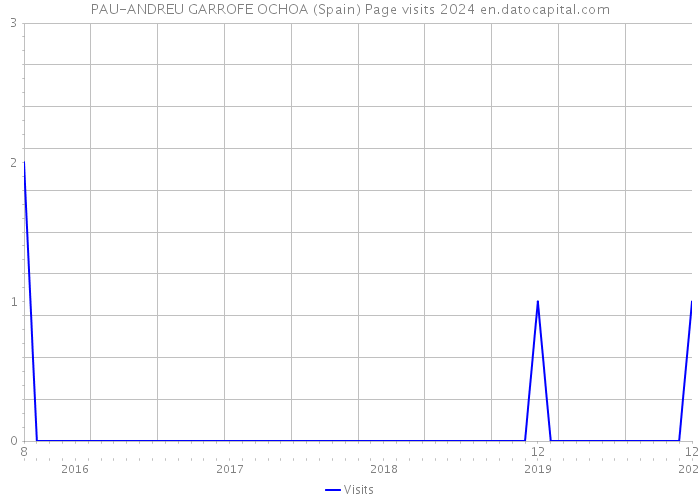 PAU-ANDREU GARROFE OCHOA (Spain) Page visits 2024 