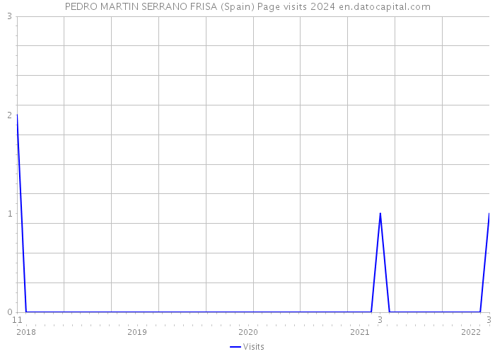 PEDRO MARTIN SERRANO FRISA (Spain) Page visits 2024 