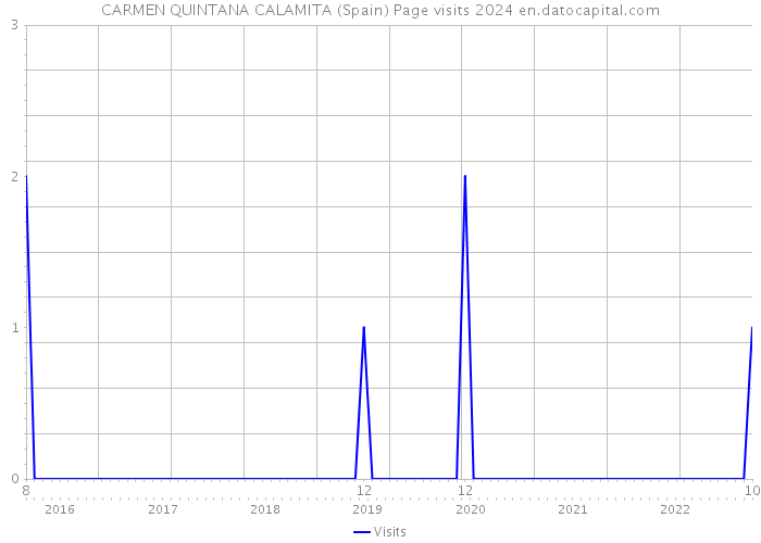 CARMEN QUINTANA CALAMITA (Spain) Page visits 2024 