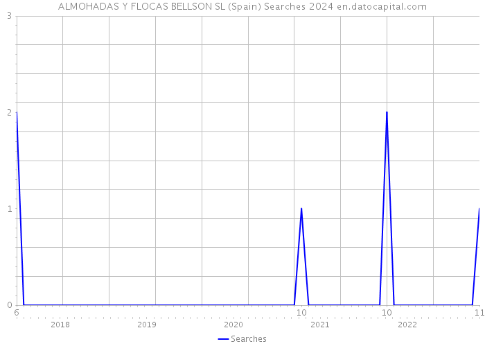 ALMOHADAS Y FLOCAS BELLSON SL (Spain) Searches 2024 