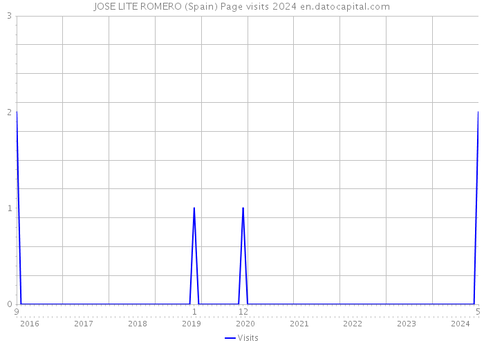 JOSE LITE ROMERO (Spain) Page visits 2024 