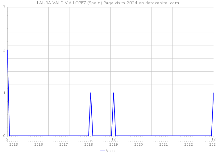LAURA VALDIVIA LOPEZ (Spain) Page visits 2024 