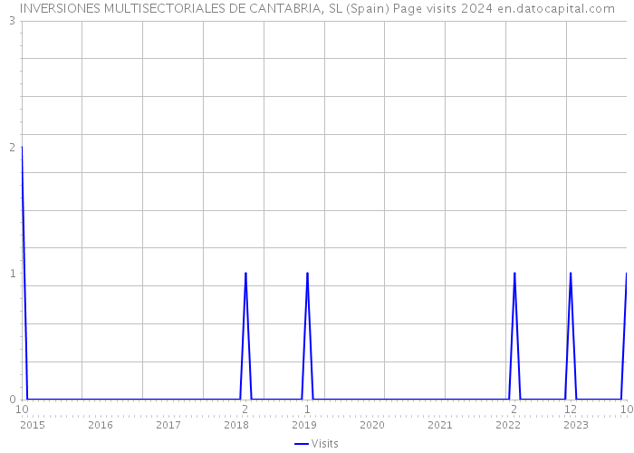 INVERSIONES MULTISECTORIALES DE CANTABRIA, SL (Spain) Page visits 2024 