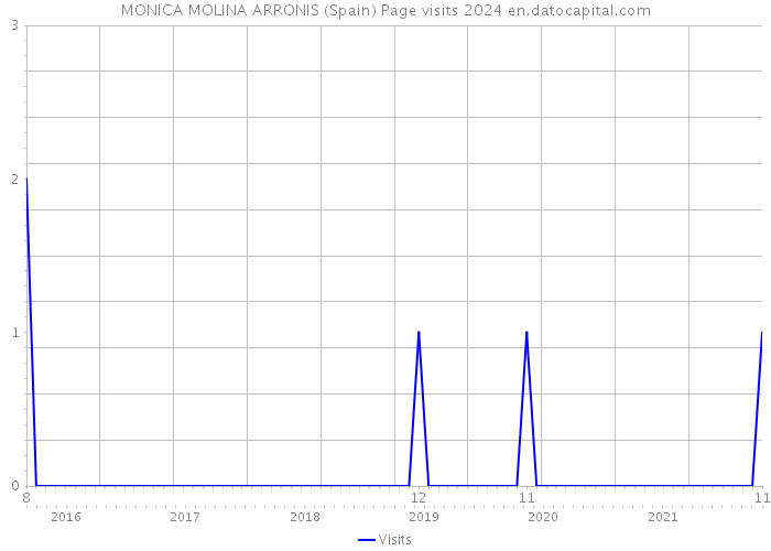 MONICA MOLINA ARRONIS (Spain) Page visits 2024 