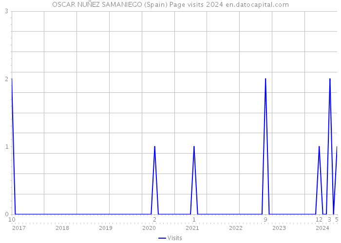 OSCAR NUÑEZ SAMANIEGO (Spain) Page visits 2024 
