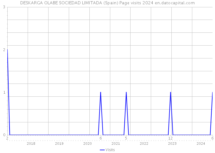 DESKARGA OLABE SOCIEDAD LIMITADA (Spain) Page visits 2024 