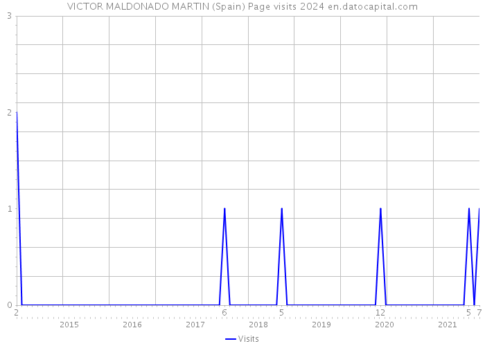 VICTOR MALDONADO MARTIN (Spain) Page visits 2024 