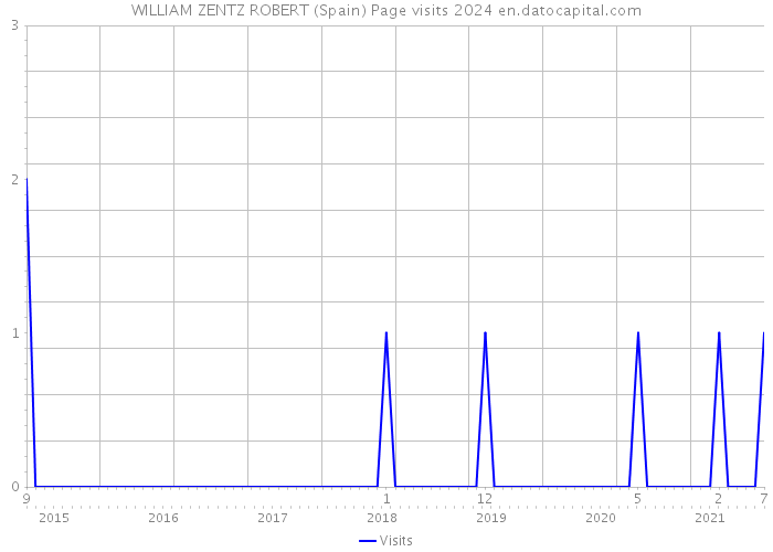 WILLIAM ZENTZ ROBERT (Spain) Page visits 2024 