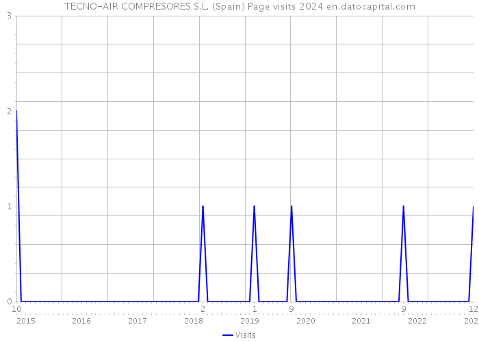 TECNO-AIR COMPRESORES S.L. (Spain) Page visits 2024 