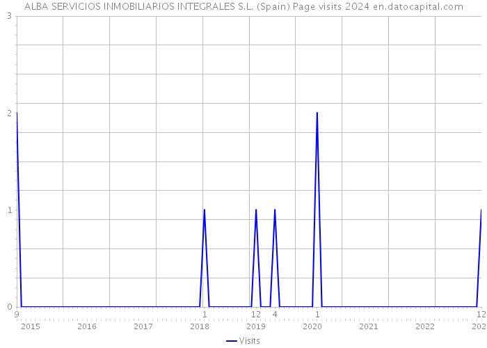 ALBA SERVICIOS INMOBILIARIOS INTEGRALES S.L. (Spain) Page visits 2024 