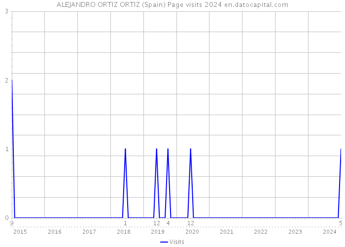 ALEJANDRO ORTIZ ORTIZ (Spain) Page visits 2024 