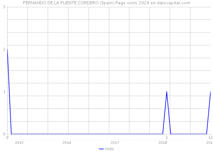 FERNANDO DE LA FUENTE CORDERO (Spain) Page visits 2024 