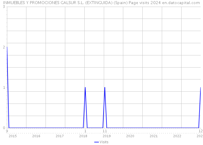 INMUEBLES Y PROMOCIONES GALSUR S.L. (EXTINGUIDA) (Spain) Page visits 2024 