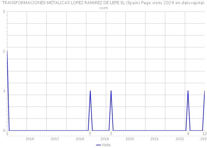 TRANSFORMACIONES METALICAS LOPEZ RAMIREZ DE LEPE SL (Spain) Page visits 2024 