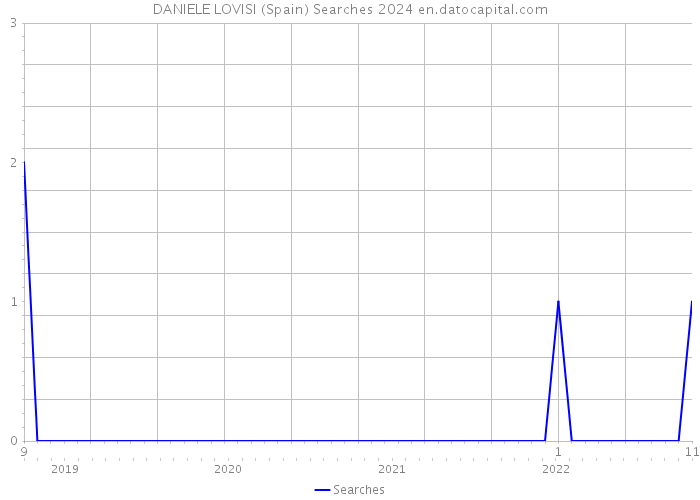 DANIELE LOVISI (Spain) Searches 2024 