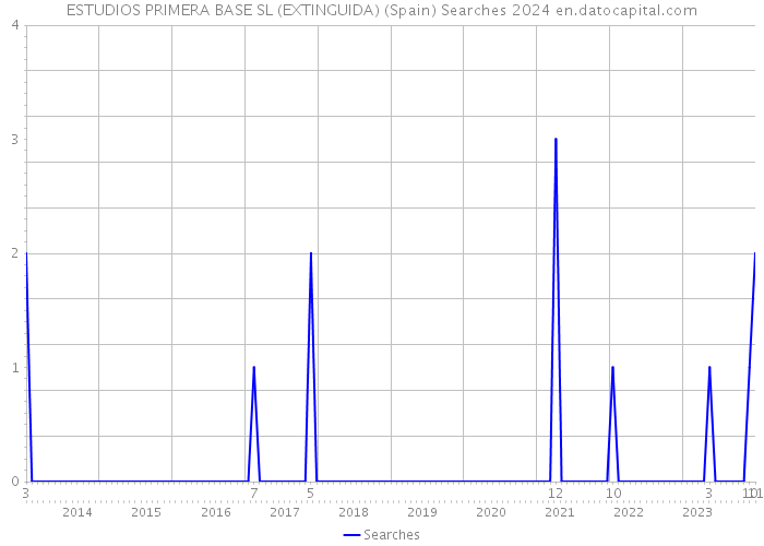 ESTUDIOS PRIMERA BASE SL (EXTINGUIDA) (Spain) Searches 2024 