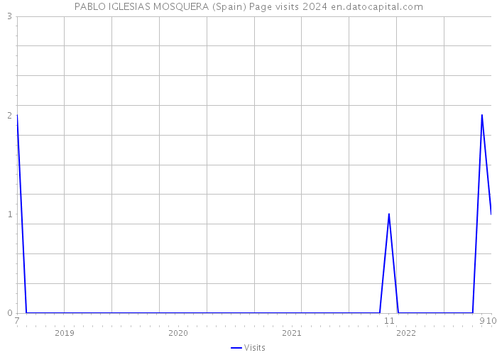 PABLO IGLESIAS MOSQUERA (Spain) Page visits 2024 