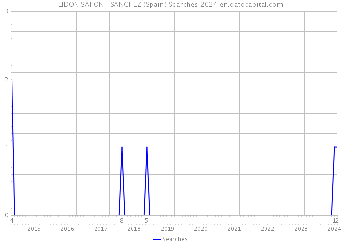 LIDON SAFONT SANCHEZ (Spain) Searches 2024 