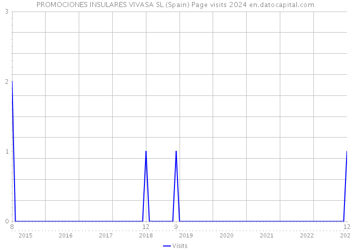 PROMOCIONES INSULARES VIVASA SL (Spain) Page visits 2024 