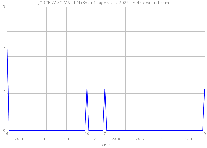 JORGE ZAZO MARTIN (Spain) Page visits 2024 