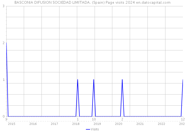 BASCONIA DIFUSION SOCIEDAD LIMITADA. (Spain) Page visits 2024 