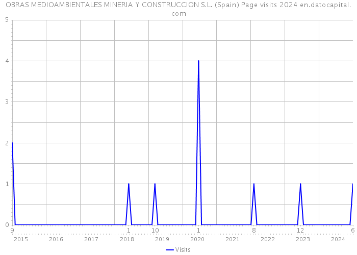 OBRAS MEDIOAMBIENTALES MINERIA Y CONSTRUCCION S.L. (Spain) Page visits 2024 