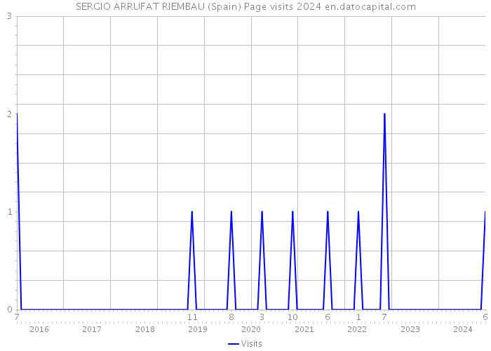 SERGIO ARRUFAT RIEMBAU (Spain) Page visits 2024 