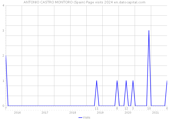 ANTONIO CASTRO MONTORO (Spain) Page visits 2024 