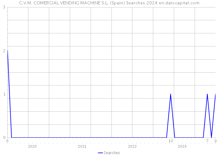 C.V.M. COMERCIAL VENDING MACHINE S.L. (Spain) Searches 2024 