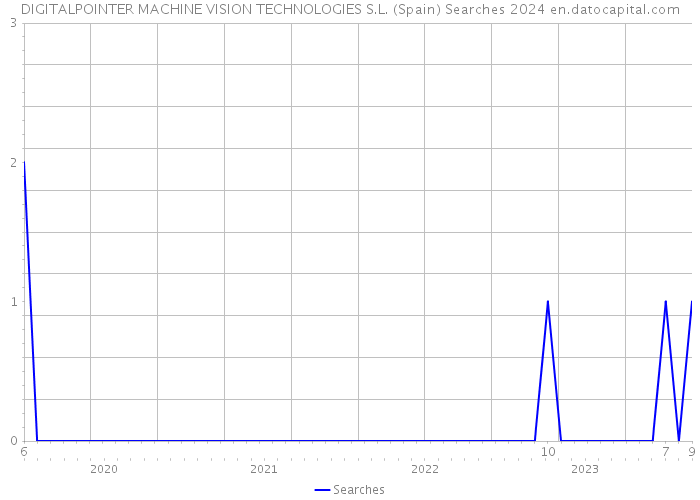 DIGITALPOINTER MACHINE VISION TECHNOLOGIES S.L. (Spain) Searches 2024 