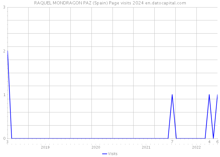 RAQUEL MONDRAGON PAZ (Spain) Page visits 2024 
