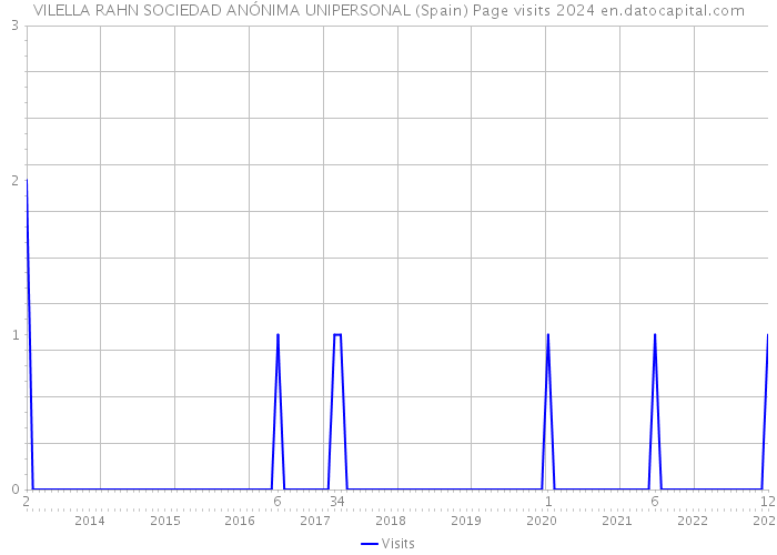 VILELLA RAHN SOCIEDAD ANÓNIMA UNIPERSONAL (Spain) Page visits 2024 