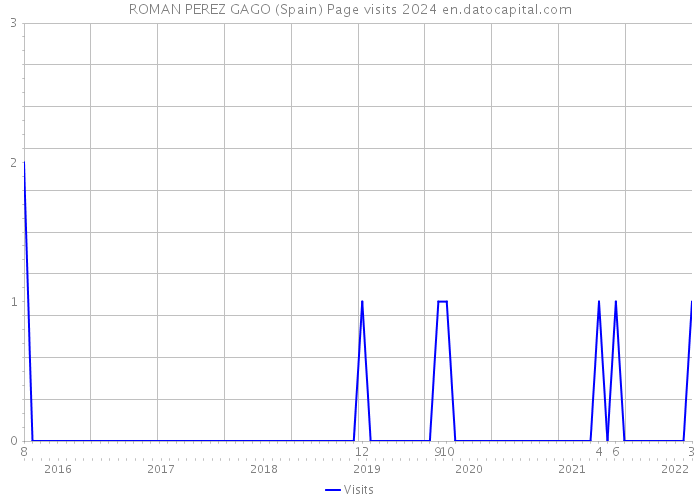 ROMAN PEREZ GAGO (Spain) Page visits 2024 