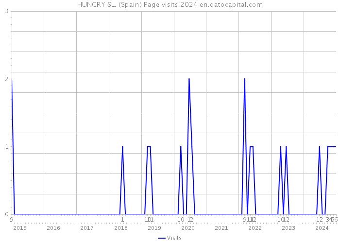 HUNGRY SL. (Spain) Page visits 2024 