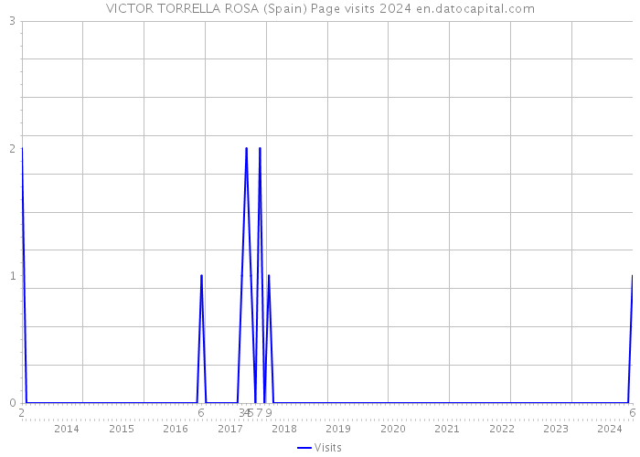 VICTOR TORRELLA ROSA (Spain) Page visits 2024 