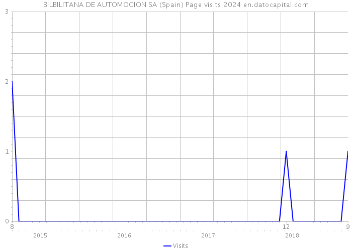 BILBILITANA DE AUTOMOCION SA (Spain) Page visits 2024 
