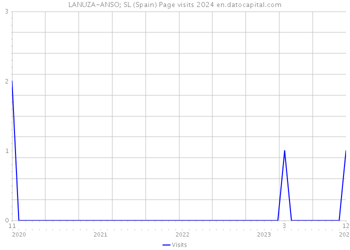 LANUZA-ANSO; SL (Spain) Page visits 2024 