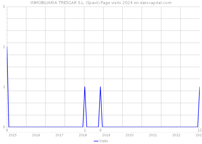 INMOBILIARIA TRESGAR S.L. (Spain) Page visits 2024 