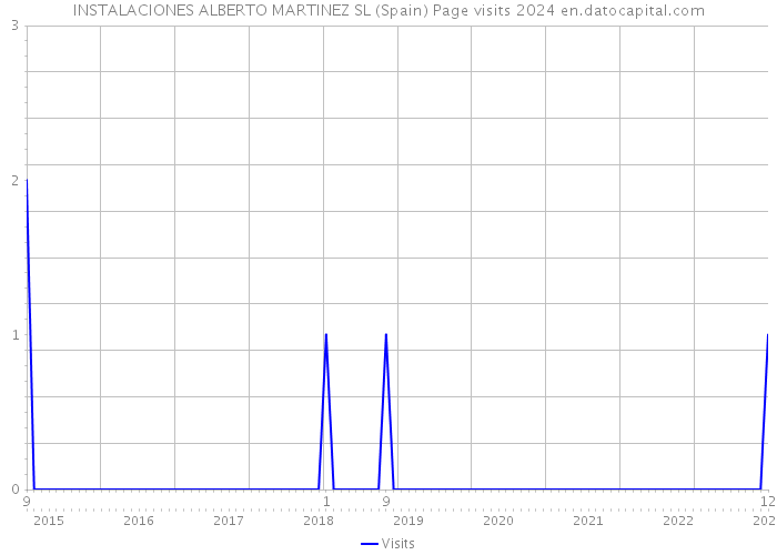 INSTALACIONES ALBERTO MARTINEZ SL (Spain) Page visits 2024 