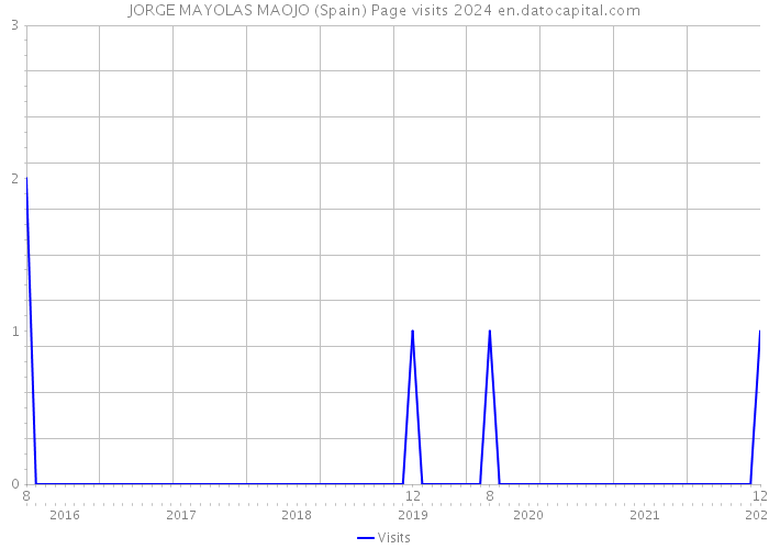 JORGE MAYOLAS MAOJO (Spain) Page visits 2024 