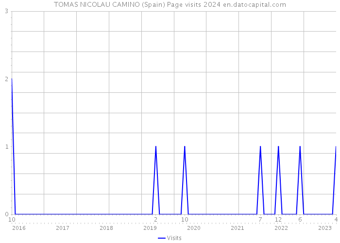 TOMAS NICOLAU CAMINO (Spain) Page visits 2024 