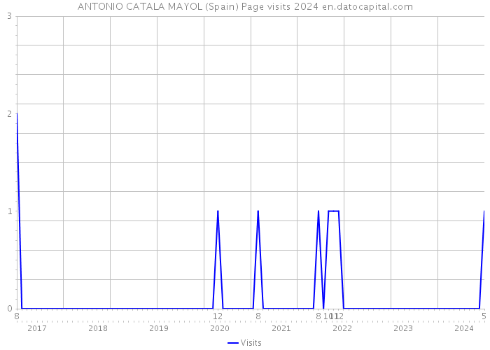 ANTONIO CATALA MAYOL (Spain) Page visits 2024 