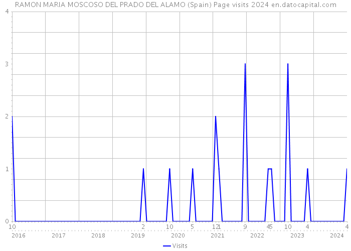 RAMON MARIA MOSCOSO DEL PRADO DEL ALAMO (Spain) Page visits 2024 