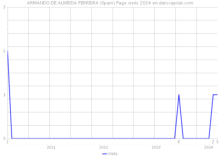 ARMANDO DE ALMEIDA FERREIRA (Spain) Page visits 2024 