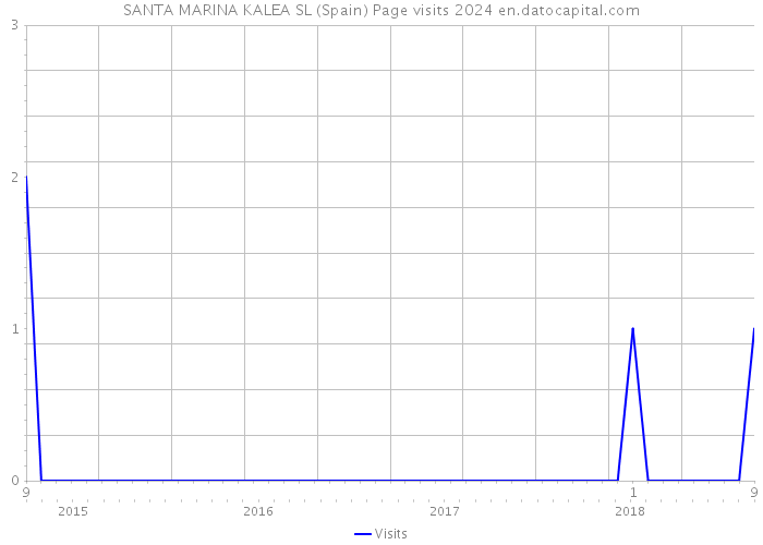SANTA MARINA KALEA SL (Spain) Page visits 2024 