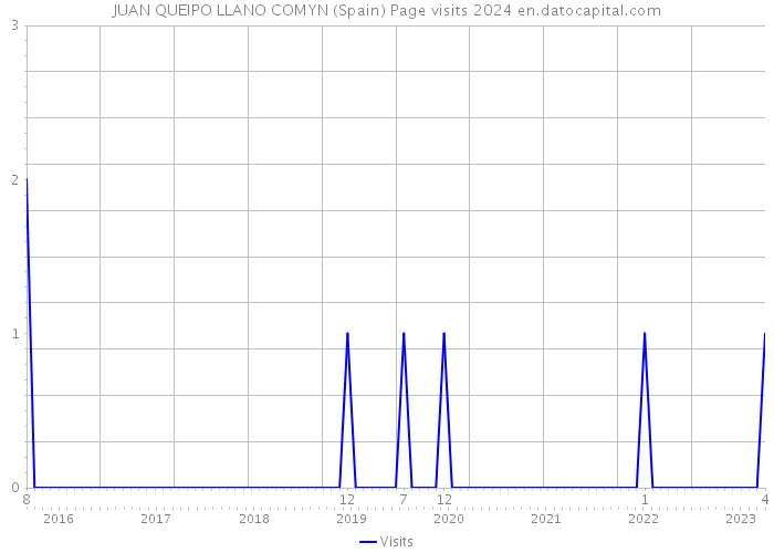 JUAN QUEIPO LLANO COMYN (Spain) Page visits 2024 