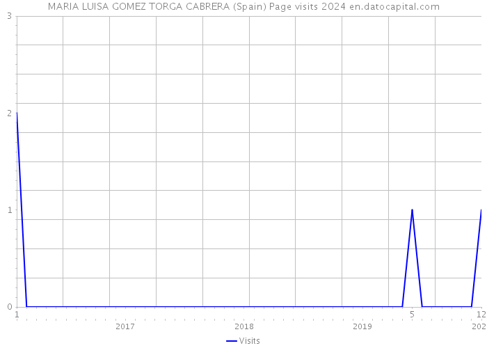 MARIA LUISA GOMEZ TORGA CABRERA (Spain) Page visits 2024 