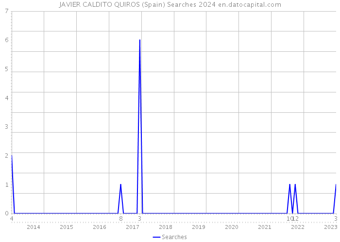 JAVIER CALDITO QUIROS (Spain) Searches 2024 