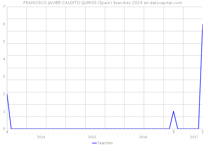 FRANCISCO JAVIER CALDITO QUIROS (Spain) Searches 2024 